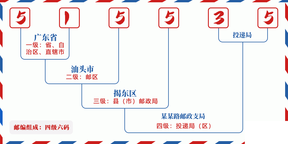 邮编515535含义