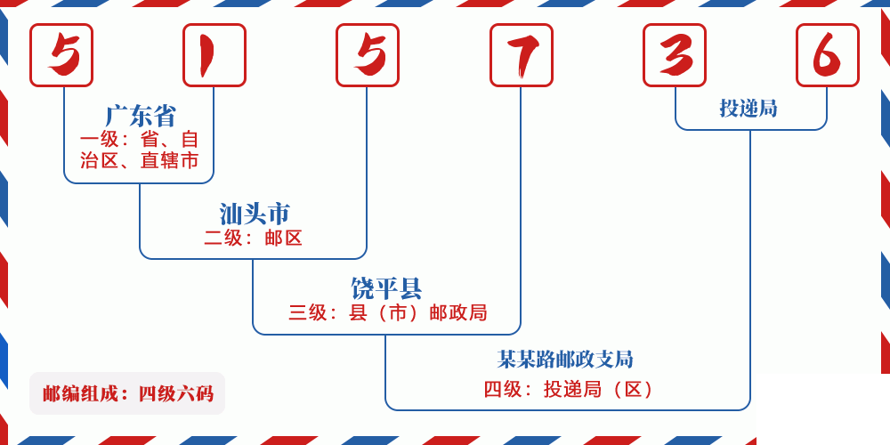 邮编515736含义