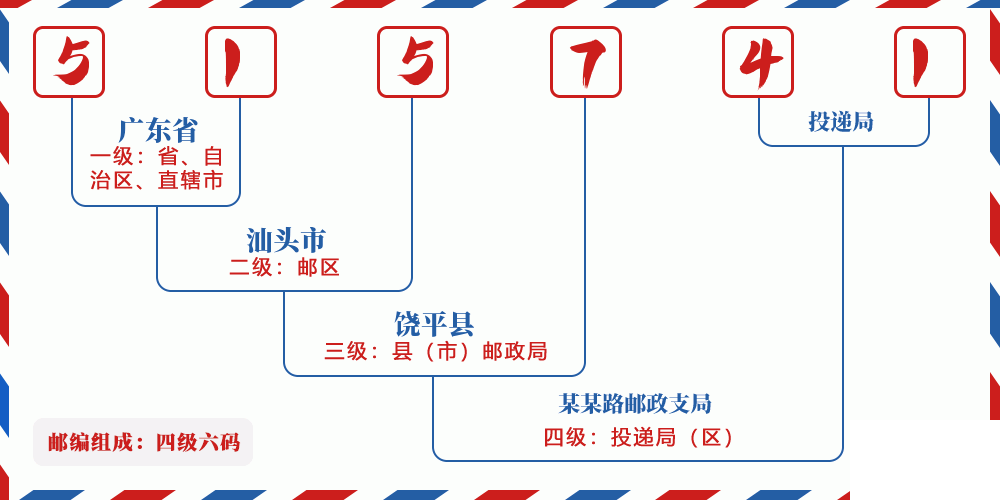 邮编515741含义