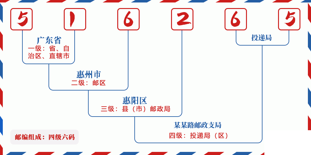 邮编516265含义