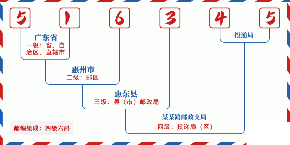 邮编516345含义