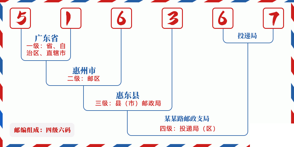 邮编516367含义