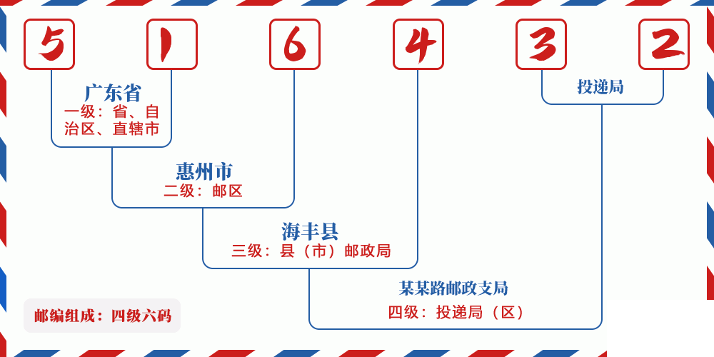 邮编516432含义
