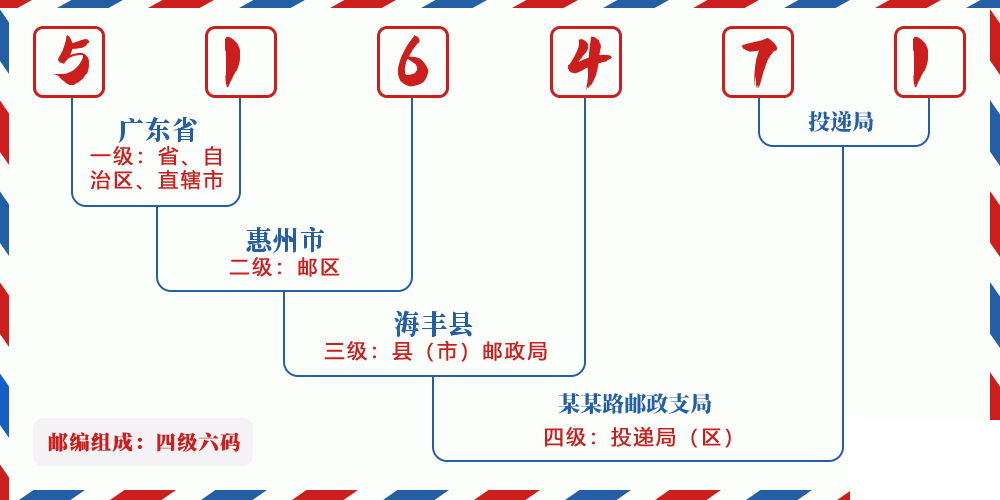 邮编516471含义