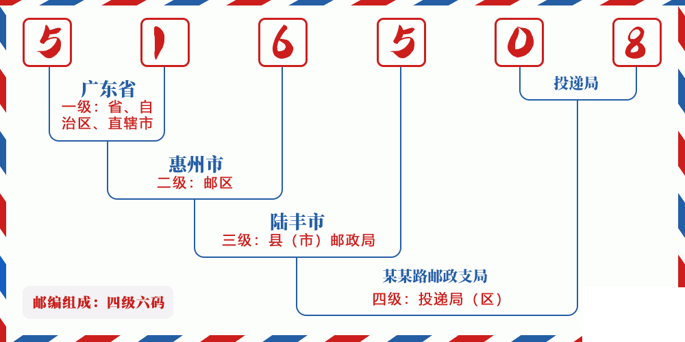 邮编516508含义