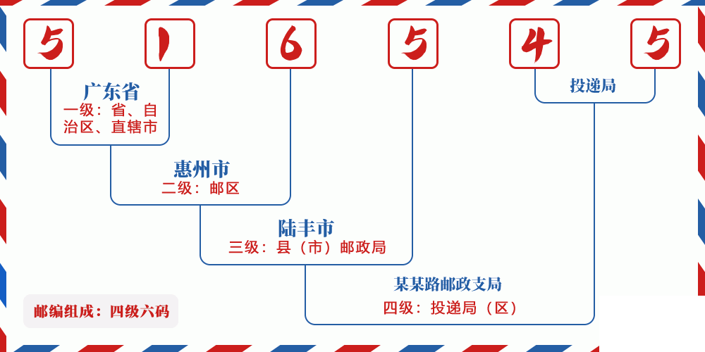 邮编516545含义