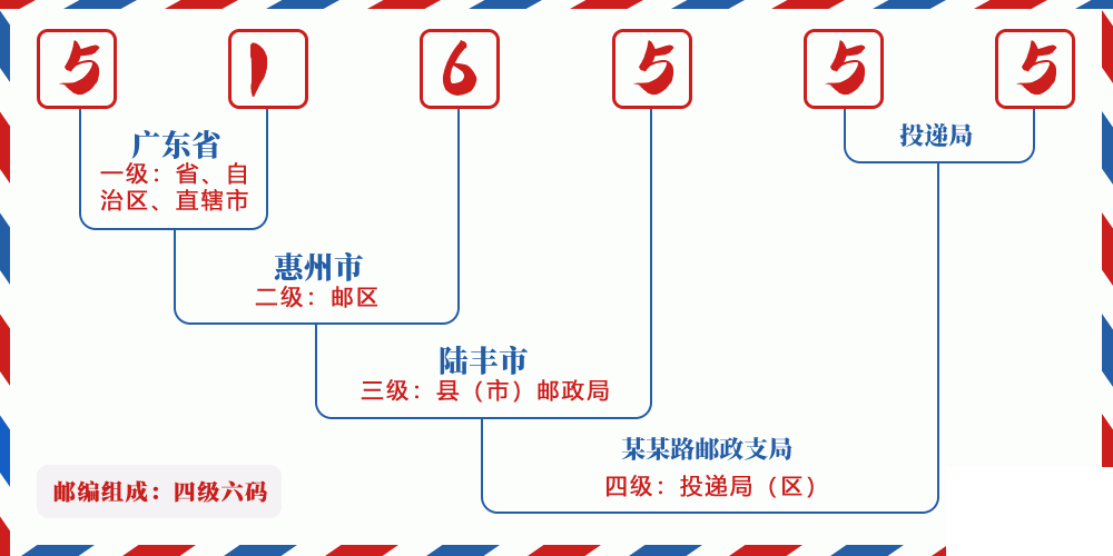 邮编516555含义