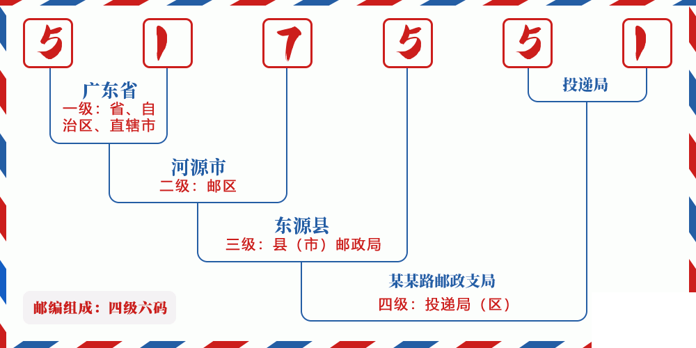 邮编517551含义