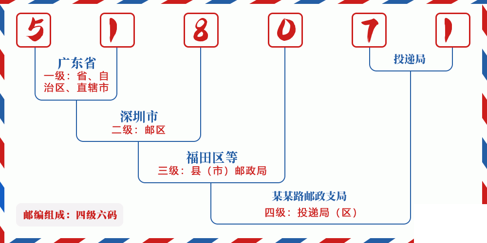 邮编518071含义