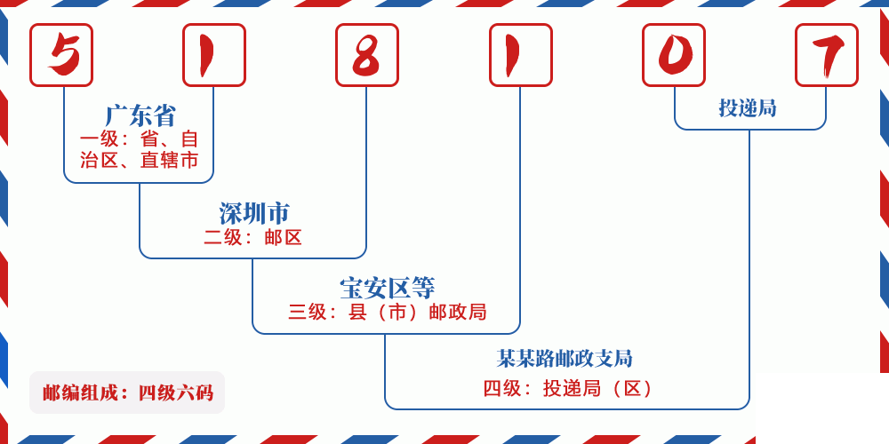 邮编518107含义