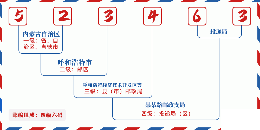 邮编523463含义