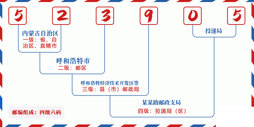 邮编523905含义