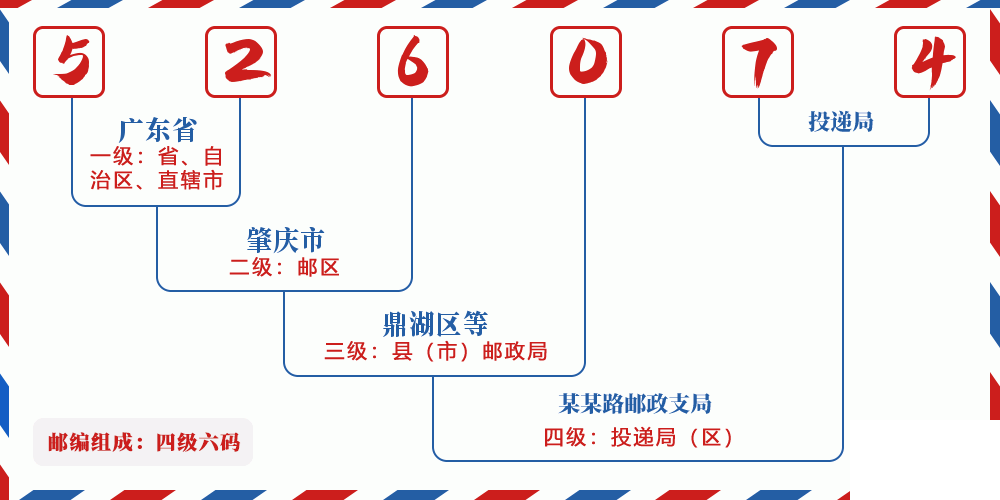 邮编526074含义