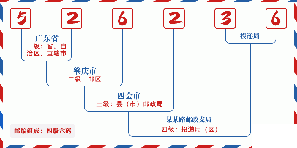 邮编526236含义