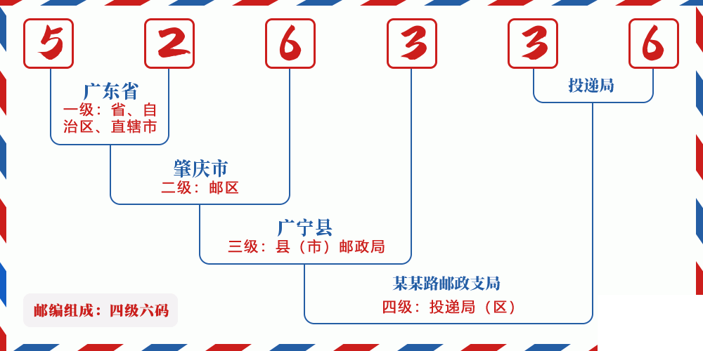邮编526336含义