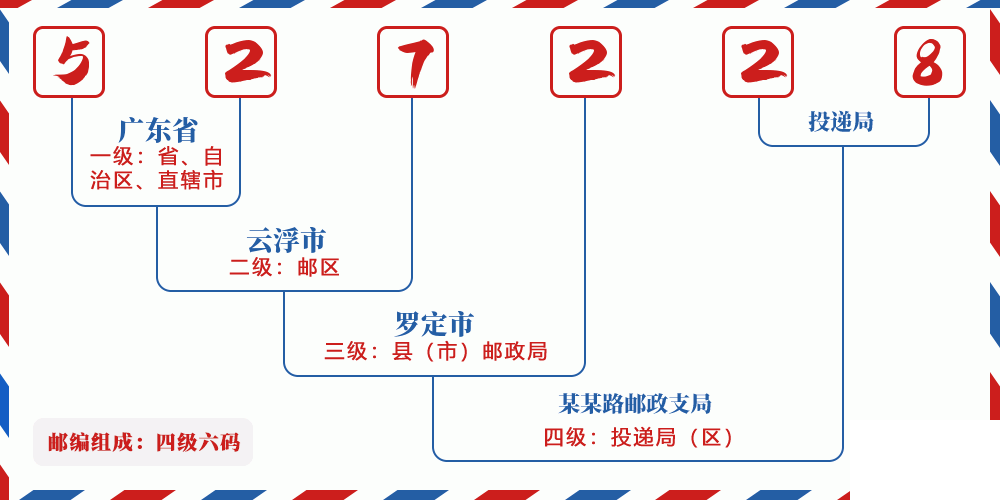 邮编527228含义