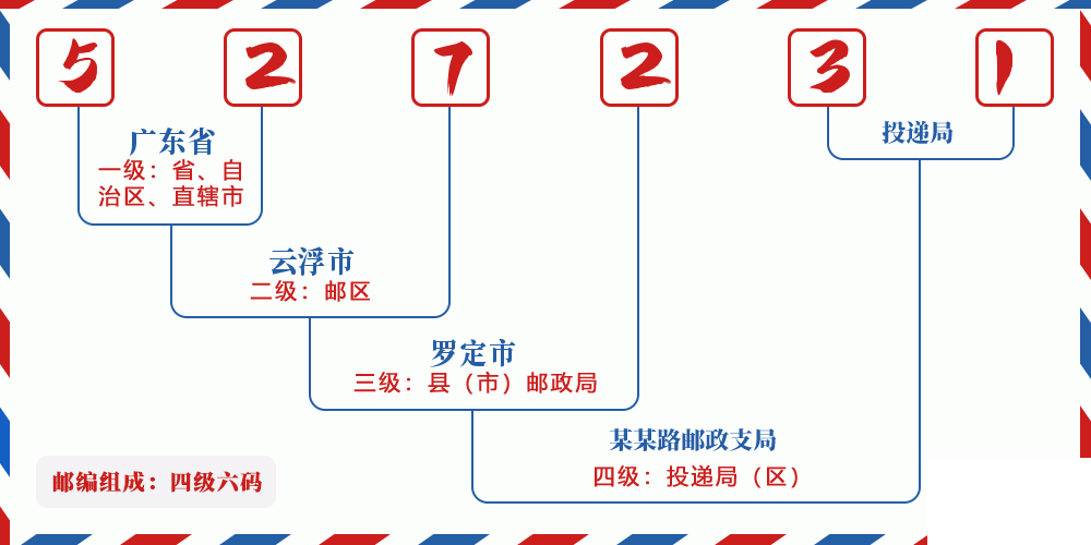 邮编527231含义