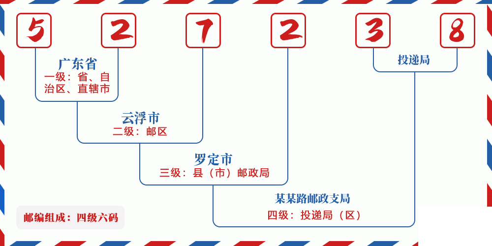 邮编527238含义
