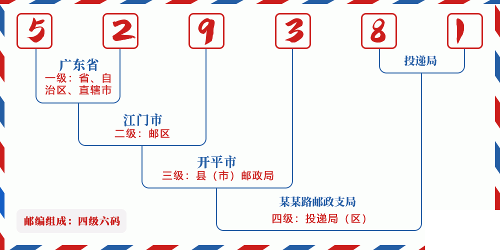 邮编529381含义