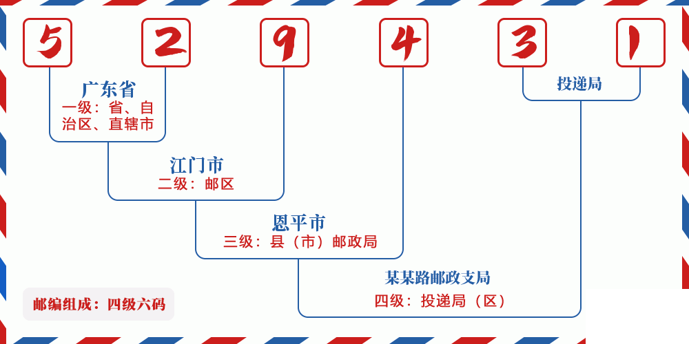 邮编529431含义