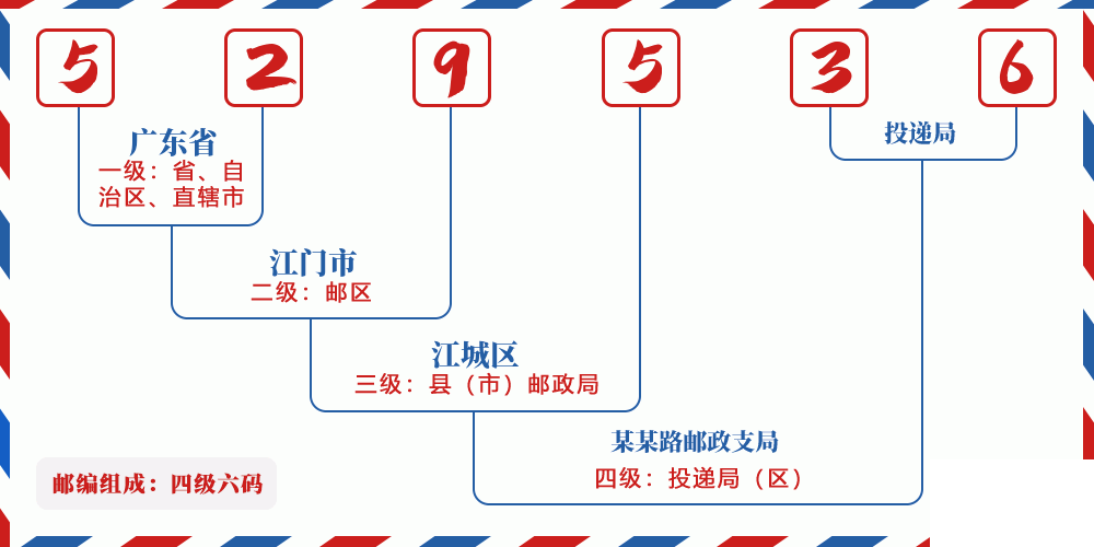 邮编529536含义