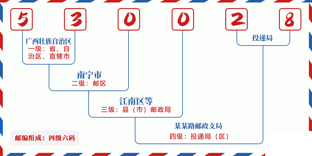 邮编530028含义