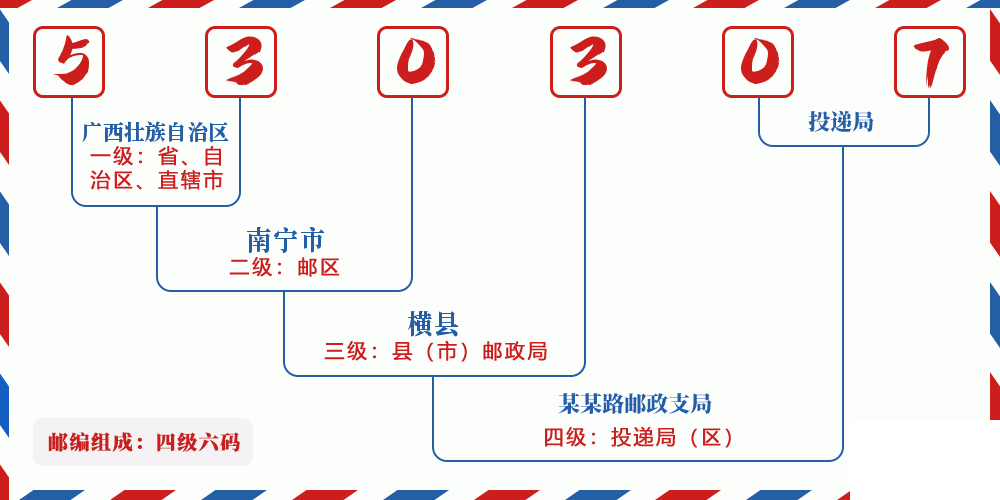 邮编530307含义