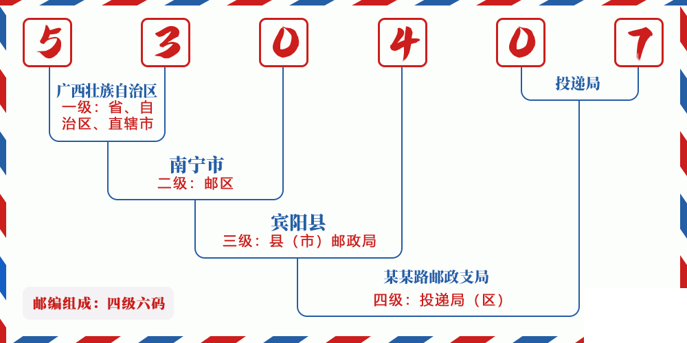 邮编530407含义