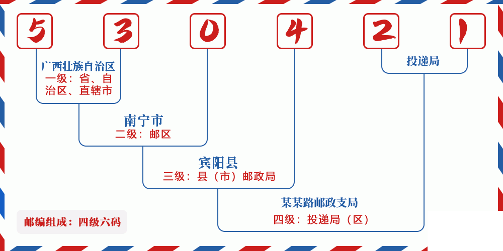 邮编530421含义