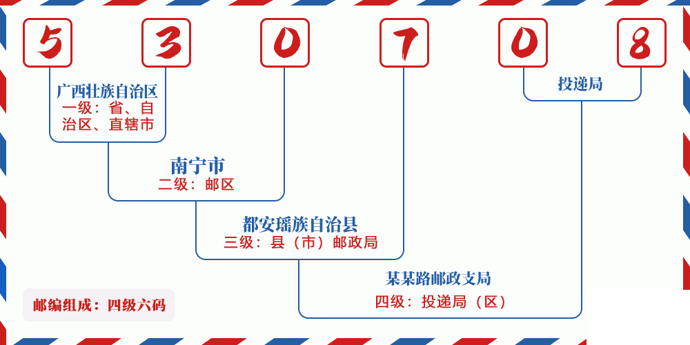 邮编530708含义