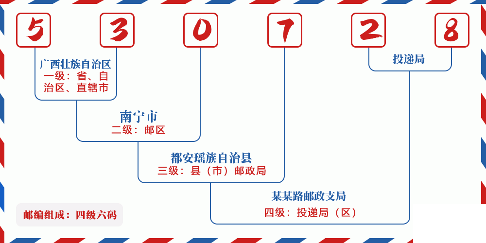 邮编530728含义