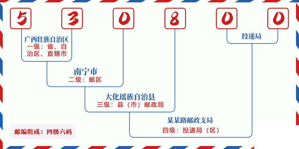 邮编530800含义