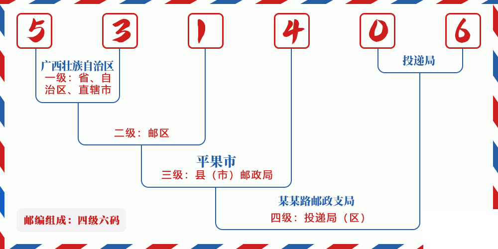 邮编531406含义