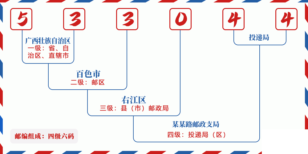 邮编533044含义