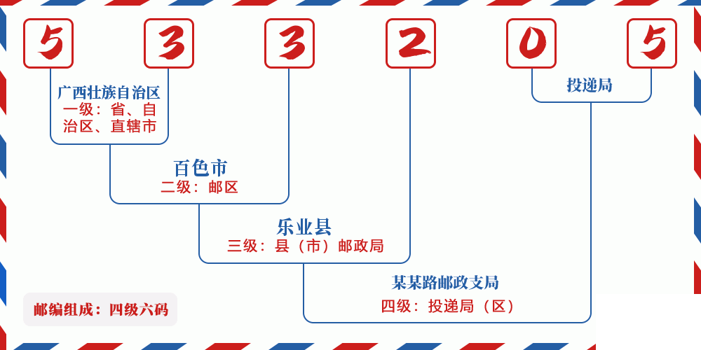 邮编533205含义