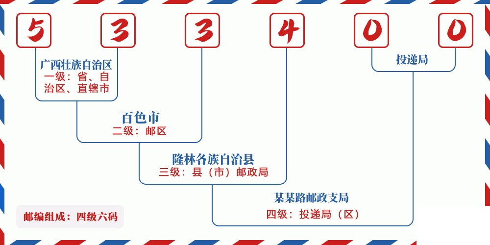 邮编533400含义