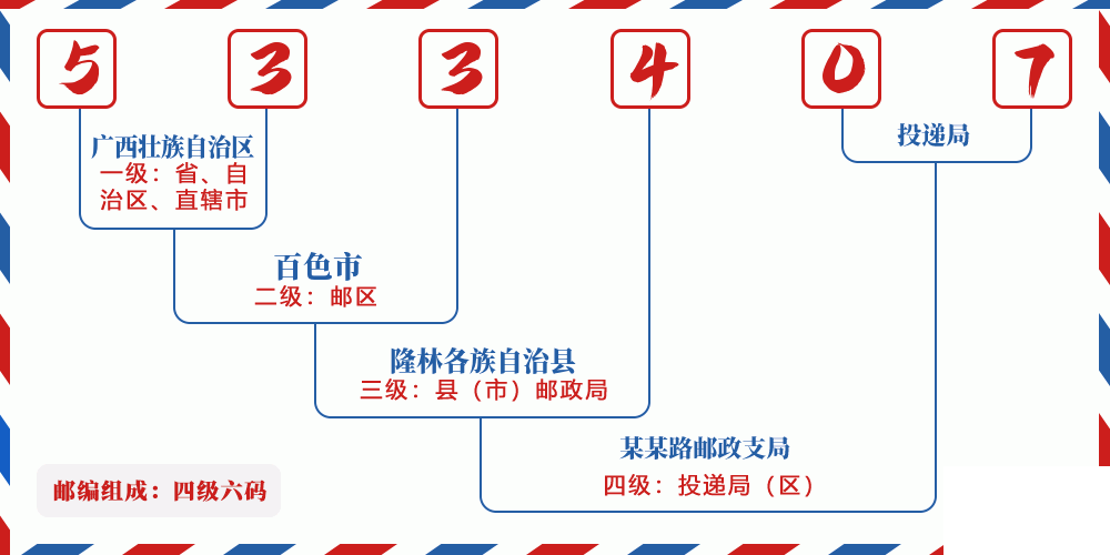 邮编533407含义