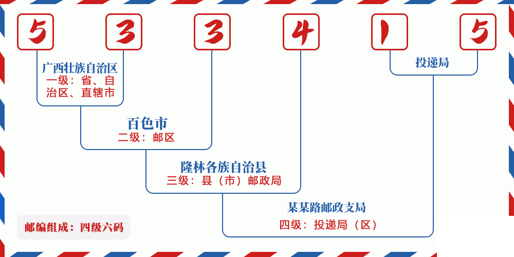 邮编533415含义
