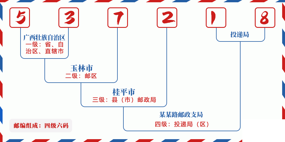 邮编537218含义