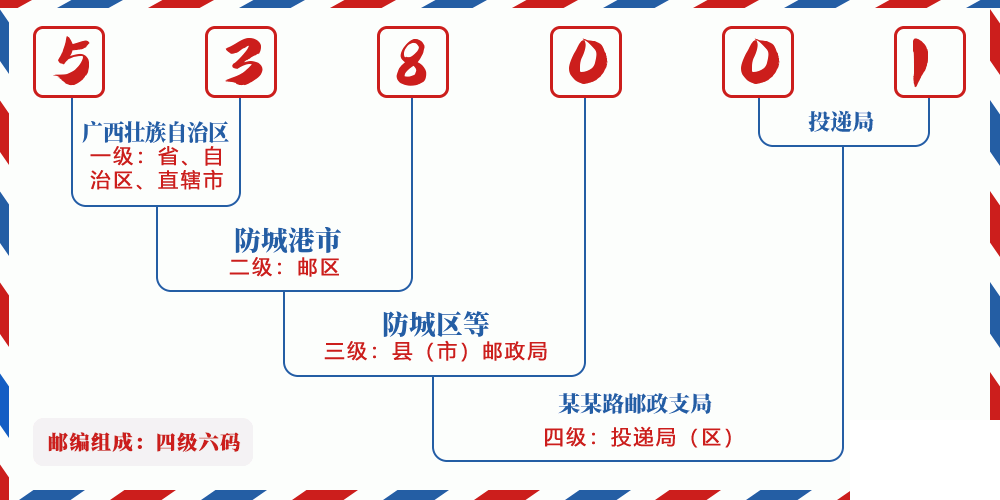 邮编538001含义