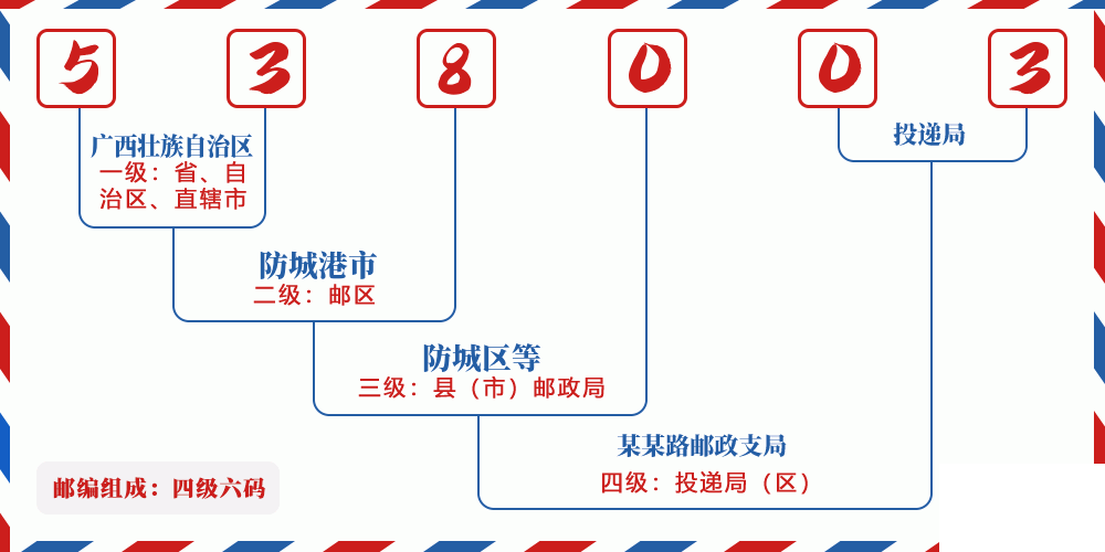 邮编538003含义
