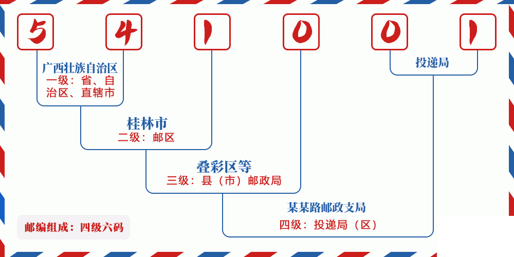 邮编541001含义