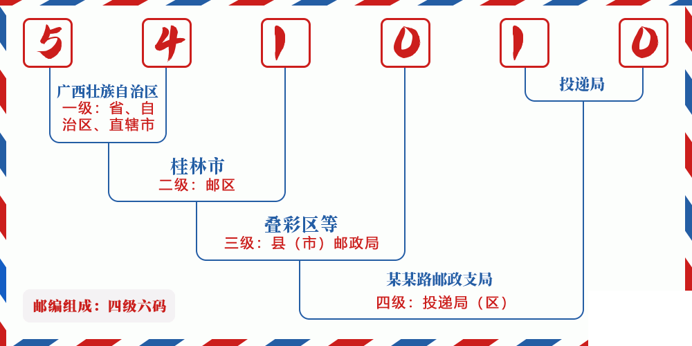 邮编541010含义