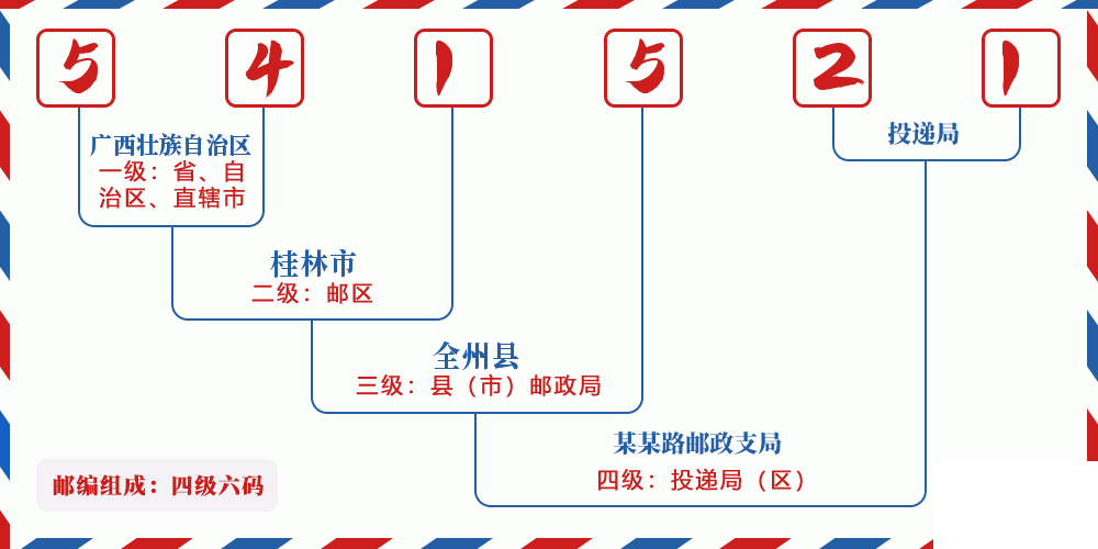 邮编541521含义