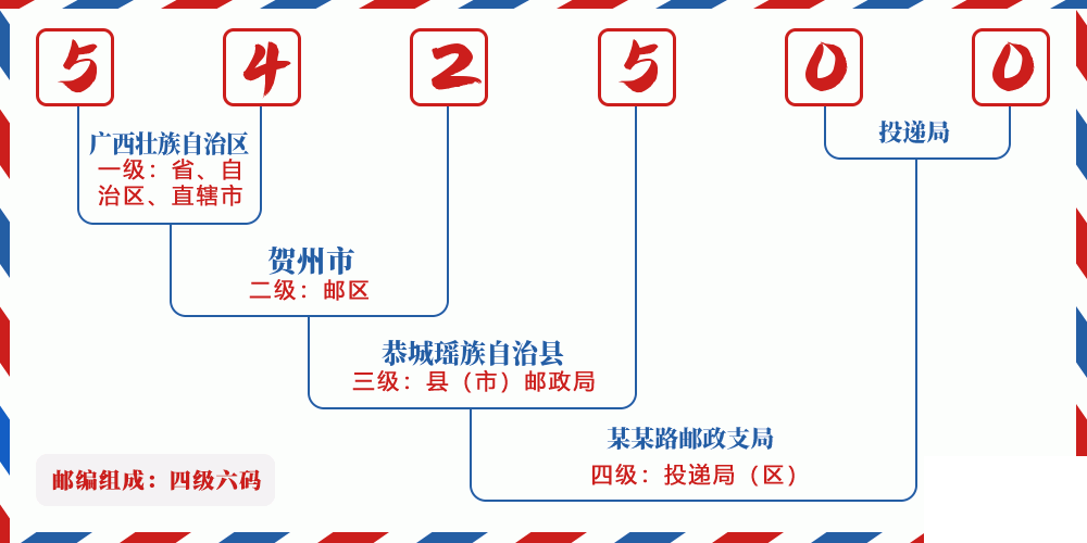 邮编542500含义
