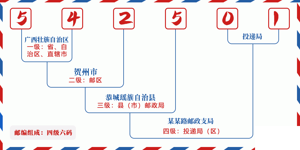 邮编542501含义