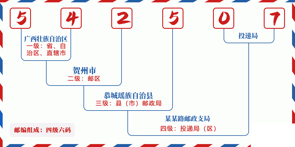 邮编542507含义
