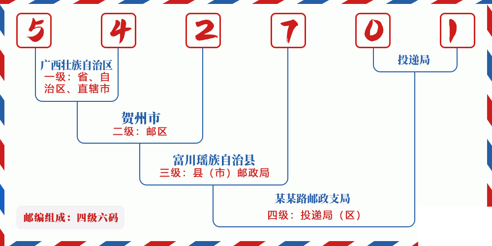 邮编542701含义