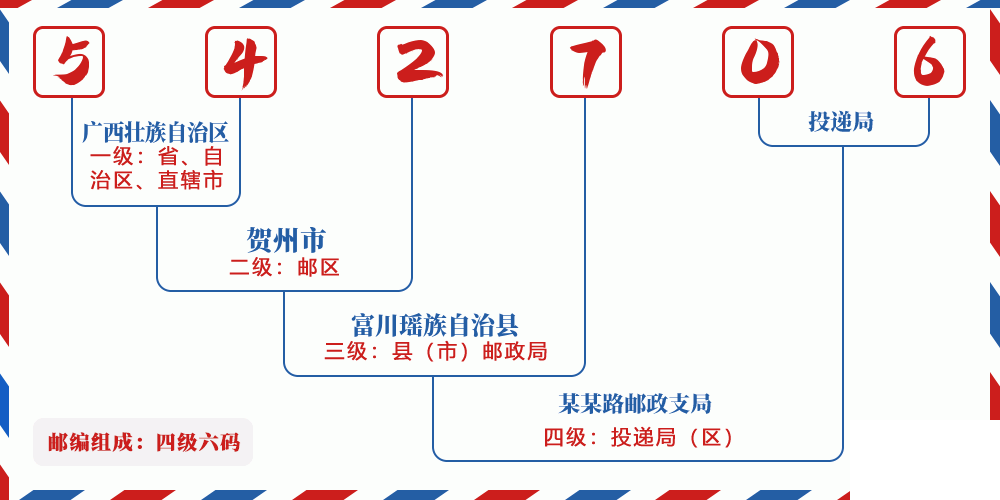 邮编542706含义