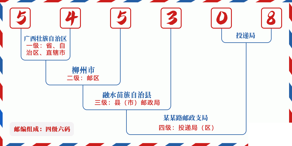 邮编545308含义